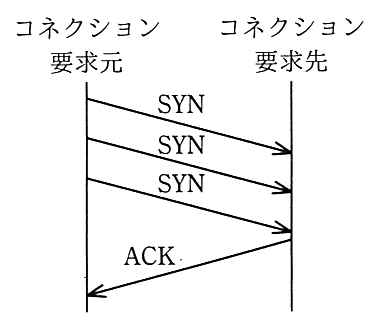 要求元から要求先へ SYN を3回続けて送り，要求先から要求元へ ACK を1回返すやり取り。