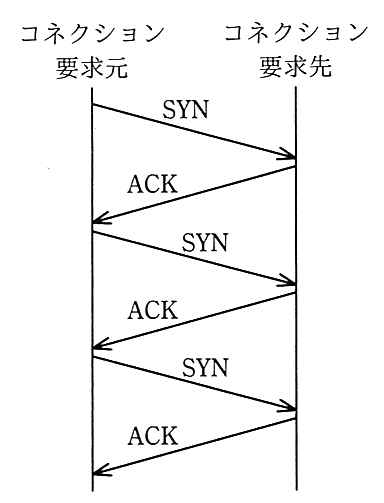 要求元から要求先へ SYN，要求先から要求元へ ACK の組を3回繰り返すやり取り。