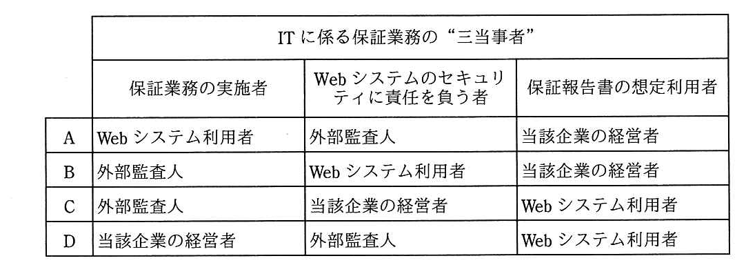 IT に係る保証業務の三当事者の表（保証業務の実施者／Web システムのセキュリティに責任を負う者／保証報告書の想定利用者）。A：Web システム利用者／外部監査人／当該企業の経営者。B：外部監査人／Web システム利用者／当該企業の経営者。C：外部監査人／当該企業の経営者／Web システム利用者。D：当該企業の経営者／外部監査人／Web システム利用者。