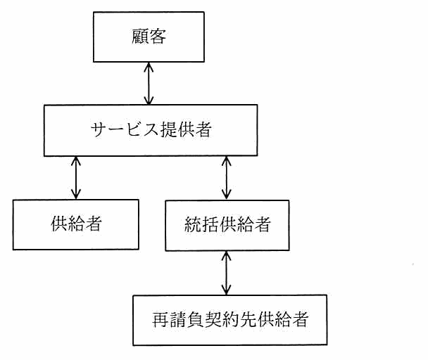顧客とサービス提供者が双方向の矢印で結ばれ，サービス提供者の下に供給者と統括供給者が並ぶ。統括供給者の下にさらに再請負契約先供給者がつながる階層図。
