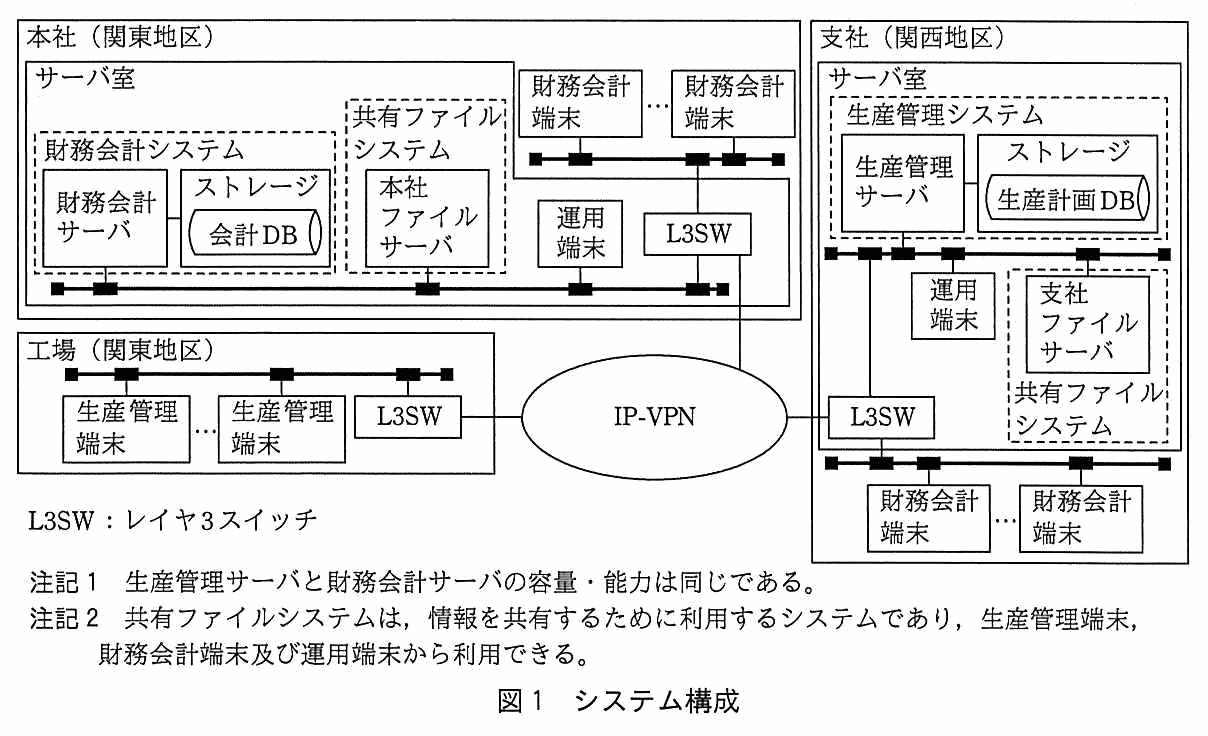 本社（関東地区）・工場（関東地区）・支社（関西地区）が IP-VPN で結ばれたネットワーク構成図。本社（関東地区）のサーバ室には，財務会計システム（財務会計サーバとストレージ，ストレージ内に会計 DB）と，共有ファイルシステム（本社ファイルサーバ）が置かれ，同じ LAN に接続されている。本社にはこのほか，複数台の財務会計端末，運用端末，L3SW があり，L3SW が IP-VPN につながる。工場（関東地区）には複数台の生産管理端末と L3SW があり，L3SW が IP-VPN につながる。支社（関西地区）のサーバ室には，生産管理システム（生産管理サーバとストレージ，ストレージ内に生産計画 DB）が置かれ，同じ LAN に運用端末と，共有ファイルシステムである支社ファイルサーバが接続されている。支社の L3SW が IP-VPN につながり，別の LAN に複数台の財務会計端末が接続されている。L3SW はレイヤ3スイッチ。注記1として，生産管理サーバと財務会計サーバの容量・能力は同じである。注記2として，共有ファイルシステムは，情報を共有するために利用するシステムであり，生産管理端末，財務会計端末及び運用端末から利用できる。