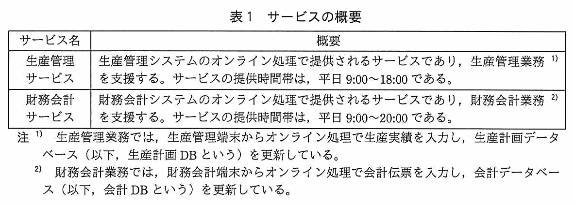 サービス名と概要の2列からなる表。生産管理サービス：生産管理システムのオンライン処理で提供されるサービスであり，生産管理業務を支援する。サービスの提供時間帯は，平日 9:00〜18:00 である。財務会計サービス：財務会計システムのオンライン処理で提供されるサービスであり，財務会計業務を支援する。サービスの提供時間帯は，平日 9:00〜20:00 である。注1）生産管理業務では，生産管理端末からオンライン処理で生産実績を入力し，生産計画データベース（以下，生産計画 DB という）を更新している。注2）財務会計業務では，財務会計端末からオンライン処理で会計伝票を入力し，会計データベース（以下，会計 DB という）を更新している。