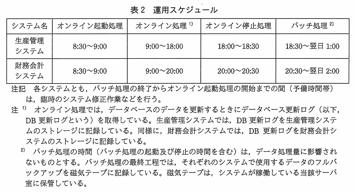 システム名ごとに，オンライン起動処理・オンライン処理・オンライン停止処理・バッチ処理の時間帯を示す表。生産管理システム：8:30〜9:00，9:00〜18:00，18:00〜18:30，18:30〜翌日 1:00。財務会計システム：8:30〜9:00，9:00〜20:00，20:00〜20:30，20:30〜翌日 2:00。注記として，各システムとも，バッチ処理の終了からオンライン起動処理の開始までの間（予備時間帯）は，臨時のシステム修正作業などを行う。注1）オンライン処理では，データベースのデータを更新するときにデータベース更新ログ（以下，DB 更新ログという）を取得している。生産管理システムでは，DB 更新ログを生産管理システムのストレージに記録している。同様に，財務会計システムでは，DB 更新ログを財務会計システムのストレージに記録している。注2）バッチ処理の時間（バッチ処理の起動及び停止の時間を含む）は，データ処理量に影響されないものとする。バッチ処理の最終工程では，それぞれのシステムで使用するデータのフルバックアップを磁気テープに記録している。磁気テープは，システムが稼働している当該サーバ室に保管している。
