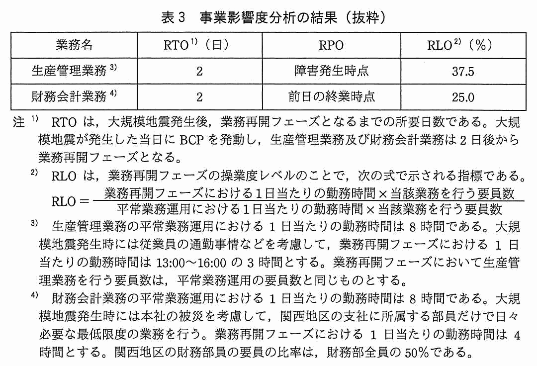 業務名・RTO（日）・RPO・RLO（％）の4列からなる表。生産管理業務：RTO 2，RPO 障害発生時点，RLO 37.5。財務会計業務：RTO 2，RPO 前日の終業時点，RLO 25.0。注1）RTO は，大規模地震発生後，業務再開フェーズとなるまでの所要日数である。大規模地震が発生した当日に BCP を発動し，生産管理業務及び財務会計業務は 2 日後から業務再開フェーズとなる。注2）RLO は，業務再開フェーズの操業度レベルのことで，次の式で示される指標である。RLO ＝（業務再開フェーズにおける1日当たりの勤務時間×当該業務を行う要員数）÷（平常業務運用における1日当たりの勤務時間×当該業務を行う要員数）。注3）生産管理業務の平常業務運用における 1 日当たりの勤務時間は 8 時間である。大規模地震発生時には従業員の通勤事情などを考慮して，業務再開フェーズにおける 1 日当たりの勤務時間は 13:00〜16:00 の 3 時間とする。業務再開フェーズにおいて生産管理業務を行う要員数は，平常業務運用の要員数と同じものとする。注4）財務会計業務の平常業務運用における 1 日当たりの勤務時間は 8 時間である。大規模地震発生時には本社の被災を考慮して，関西地区の支社に所属する部員だけで日々必要な最低限度の業務を行う。業務再開フェーズにおける 1 日当たりの勤務時間は 4 時間とする。関西地区の財務部員の要員の比率は，財務部全員の 50％である。