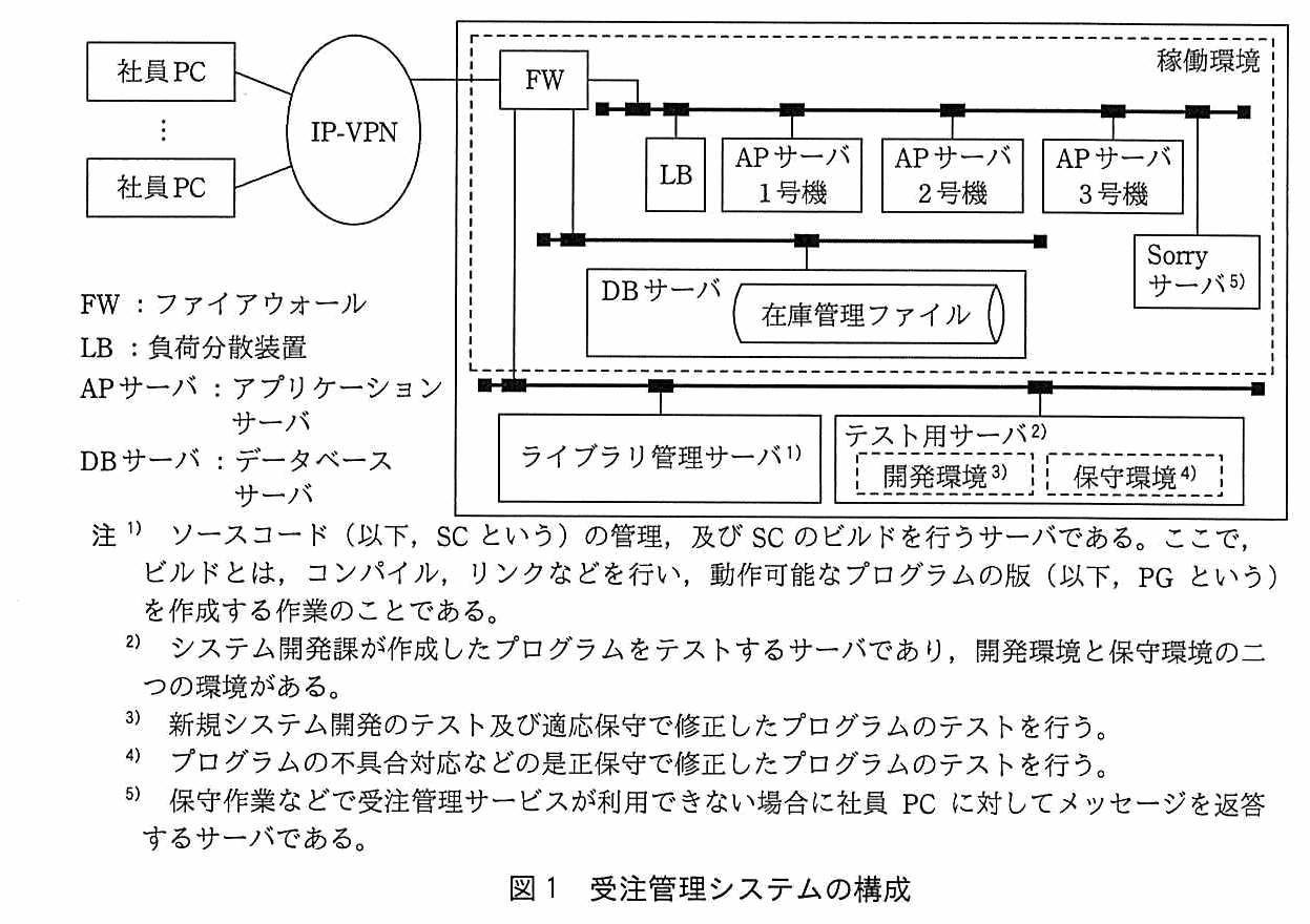 受注管理システムの構成図。複数台の社員 PC が IP-VPN を経由して FW につながる。FW の先の点線で囲まれた稼働環境には，LB，AP サーバ 1 号機・2 号機・3 号機，Sorry サーバが同じ LAN に接続され，別の LAN に DB サーバ（内部に在庫管理ファイル）が接続されている。稼働環境の外側の LAN には，ライブラリ管理サーバと，テスト用サーバ（内部に点線で囲まれた開発環境と保守環境）が接続されている。凡例は，FW：ファイアウォール，LB：負荷分散装置，AP サーバ：アプリケーションサーバ，DB サーバ：データベースサーバ。注1）ソースコード（以下，SC という）の管理，及び SC のビルドを行うサーバである。ここで，ビルドとは，コンパイル，リンクなどを行い，動作可能なプログラムの版（以下，PG という）を作成する作業のことである。注2）システム開発課が作成したプログラムをテストするサーバであり，開発環境と保守環境の二つの環境がある。注3）新規システム開発のテスト及び適応保守で修正したプログラムのテストを行う。注4）プログラムの不具合対応などの是正保守で修正したプログラムのテストを行う。注5）保守作業などで受注管理サービスが利用できない場合に社員 PC に対してメッセージを返答するサーバである。