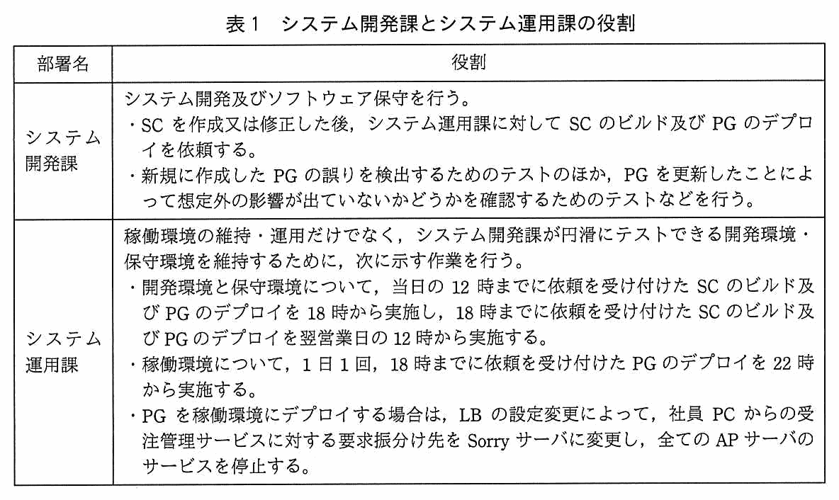 部署名と役割の2列からなる表。システム開発課：システム開発及びソフトウェア保守を行う。SC を作成又は修正した後，システム運用課に対して SC のビルド及び PG のデプロイを依頼する。新規に作成した PG の誤りを検出するためのテストのほか，PG を更新したことによって想定外の影響が出ていないかどうかを確認するためのテストなどを行う。システム運用課：稼働環境の維持・運用だけでなく，システム開発課が円滑にテストできる開発環境・保守環境を維持するために，次に示す作業を行う。開発環境と保守環境について，当日の 12 時までに依頼を受け付けた SC のビルド及び PG のデプロイを 18 時から実施し，18 時までに依頼を受け付けた SC のビルド及び PG のデプロイを翌営業日の 12 時から実施する。稼働環境について，1 日 1 回，18 時までに依頼を受け付けた PG のデプロイを 22 時から実施する。PG を稼働環境にデプロイする場合は，LB の設定変更によって，社員 PC からの受注管理サービスに対する要求振分け先を Sorry サーバに変更し，全ての AP サーバのサービスを停止する。