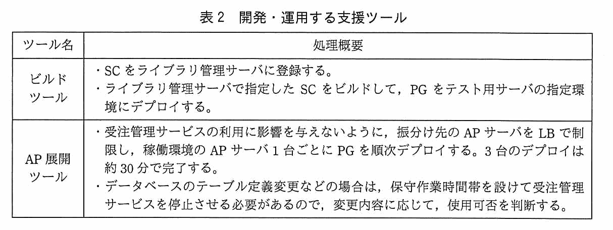 ツール名と処理概要の2列からなる表。ビルドツール：SC をライブラリ管理サーバに登録する。ライブラリ管理サーバで指定した SC をビルドして，PG をテスト用サーバの指定環境にデプロイする。AP 展開ツール：受注管理サービスの利用に影響を与えないように，振分け先の AP サーバを LB で制限し，稼働環境の AP サーバ 1 台ごとに PG を順次デプロイする。3 台のデプロイは約 30 分で完了する。データベースのテーブル定義変更などの場合は，保守作業時間帯を設けて受注管理サービスを停止させる必要があるので，変更内容に応じて，使用可否を判断する。
