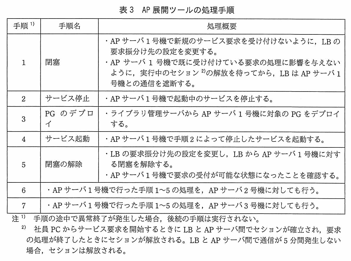 手順・手順名・処理概要の3列からなる表。手順1（閉塞）：AP サーバ 1 号機で新規のサービス要求を受け付けないように，LB の要求振分け先の設定を変更する。AP サーバ 1 号機で既に受け付けている要求の処理に影響を与えないように，実行中のセションの解放を待ってから，LB は AP サーバ 1 号機との通信を遮断する。手順2（サービス停止）：AP サーバ 1 号機で起動中のサービスを停止する。手順3（PG のデプロイ）：ライブラリ管理サーバから AP サーバ 1 号機に対象の PG をデプロイする。手順4（サービス起動）：AP サーバ 1 号機で手順2によって停止したサービスを起動する。手順5（閉塞の解除）：LB の要求振分け先の設定を変更し，LB から AP サーバ 1 号機に対する閉塞を解除する。AP サーバ 1 号機で要求の受付が可能な状態になったことを確認する。手順6：AP サーバ 1 号機で行った手順1〜5の処理を，AP サーバ 2 号機に対しても行う。手順7：AP サーバ 1 号機で行った手順1〜5の処理を，AP サーバ 3 号機に対しても行う。注1）手順の途中で異常終了が発生した場合，後続の手順は実行されない。注2）社員 PC からサービス要求を開始するときに LB と AP サーバ間でセションが確立され，要求の処理が終了したときにセションが解放される。LB と AP サーバ間で通信が 5 分間発生しない場合，セションは解放される。