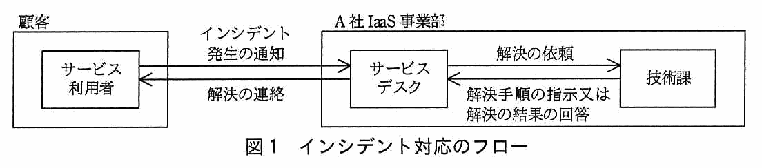 顧客と A 社 IaaS 事業部の間のやり取りを示すフロー図。顧客の枠内にサービス利用者があり，A 社 IaaS 事業部の枠内にサービスデスクと技術課がある。サービス利用者からサービスデスクへ「インシデント発生の通知」，サービスデスクからサービス利用者へ「解決の連絡」。サービスデスクから技術課へ「解決の依頼」，技術課からサービスデスクへ「解決手順の指示又は解決の結果の回答」。