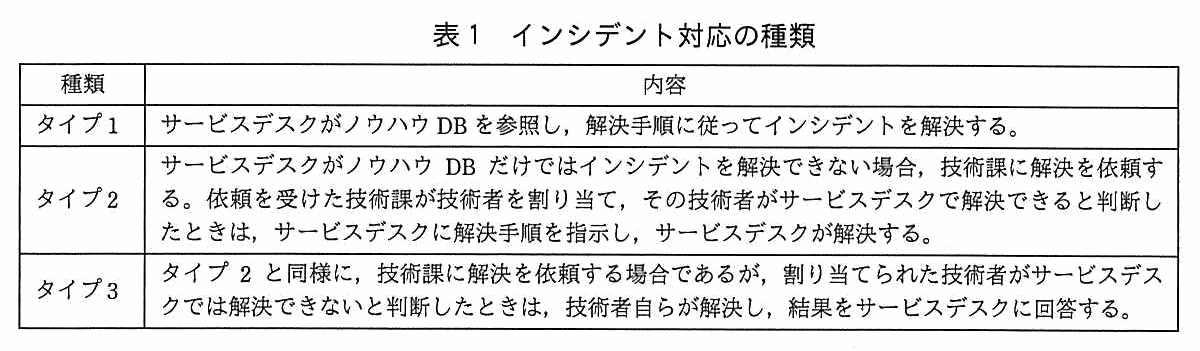 種類と内容の2列からなる表。タイプ1：サービスデスクがノウハウ DB を参照し，解決手順に従ってインシデントを解決する。タイプ2：サービスデスクがノウハウ DB だけではインシデントを解決できない場合，技術課に解決を依頼する。依頼を受けた技術課が技術者を割り当て，その技術者がサービスデスクで解決できると判断したときは，サービスデスクに解決手順を指示し，サービスデスクが解決する。タイプ3：タイプ 2 と同様に，技術課に解決を依頼する場合であるが，割り当てられた技術者がサービスデスクでは解決できないと判断したときは，技術者自らが解決し，結果をサービスデスクに回答する。