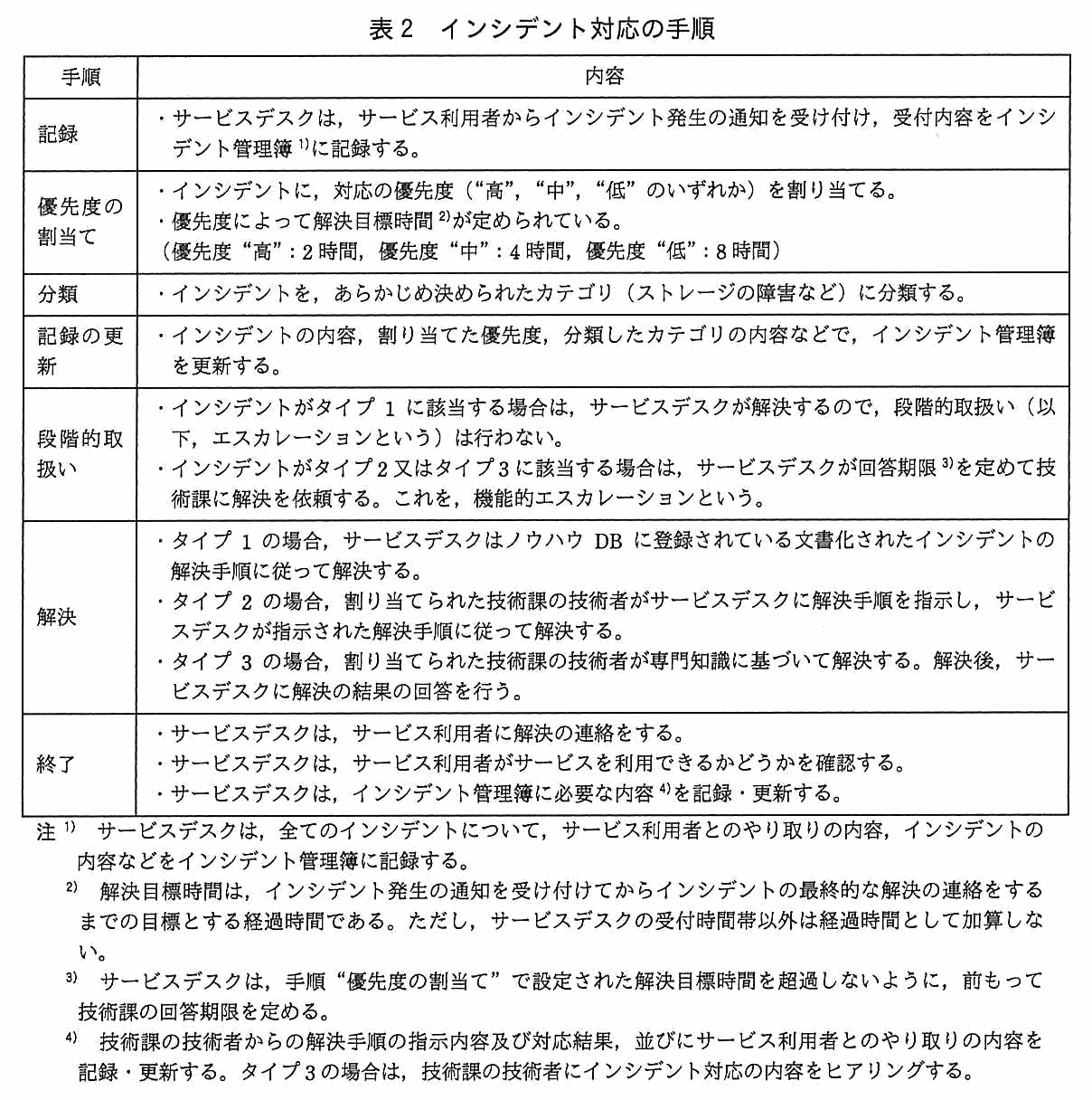手順と内容の2列からなる表。記録：サービスデスクは，サービス利用者からインシデント発生の通知を受け付け，受付内容をインシデント管理簿に記録する。優先度の割当て：インシデントに，対応の優先度（“高”，“中”，“低”のいずれか）を割り当てる。優先度によって解決目標時間が定められている（優先度“高”：2 時間，優先度“中”：4 時間，優先度“低”：8 時間）。分類：インシデントを，あらかじめ決められたカテゴリ（ストレージの障害など）に分類する。記録の更新：インシデントの内容，割り当てた優先度，分類したカテゴリの内容などで，インシデント管理簿を更新する。段階的取扱い：インシデントがタイプ 1 に該当する場合は，サービスデスクが解決するので，段階的取扱い（以下，エスカレーションという）は行わない。インシデントがタイプ2又はタイプ3に該当する場合は，サービスデスクが回答期限を定めて技術課に解決を依頼する。これを，機能的エスカレーションという。解決：タイプ 1 の場合，サービスデスクはノウハウ DB に登録されている文書化されたインシデントの解決手順に従って解決する。タイプ 2 の場合，割り当てられた技術課の技術者がサービスデスクに解決手順を指示し，サービスデスクが指示された解決手順に従って解決する。タイプ 3 の場合，割り当てられた技術課の技術者が専門知識に基づいて解決する。解決後，サービスデスクに解決の結果の回答を行う。終了：サービスデスクは，サービス利用者に解決の連絡をする。サービスデスクは，サービス利用者がサービスを利用できるかどうかを確認する。サービスデスクは，インシデント管理簿に必要な内容を記録・更新する。注1）サービスデスクは，全てのインシデントについて，サービス利用者とのやり取りの内容，インシデントの内容などをインシデント管理簿に記録する。注2）解決目標時間は，インシデント発生の通知を受け付けてからインシデントの最終的な解決の連絡をするまでの目標とする経過時間である。ただし，サービスデスクの受付時間帯以外は経過時間として加算しない。注3）サービスデスクは，手順“優先度の割当て”で設定された解決目標時間を超過しないように，前もって技術課の回答期限を定める。注4）技術課の技術者からの解決手順の指示内容及び対応結果，並びにサービス利用者とのやり取りの内容を記録・更新する。タイプ3の場合は，技術課の技術者にインシデント対応の内容をヒアリングする。