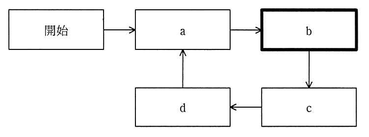 “開始”から a へ矢印が向かう。a から b（太枠）へ，b から c へ，c から d へ，d から a へ矢印が向かい，a→b→c→d→a のサイクルになっている。