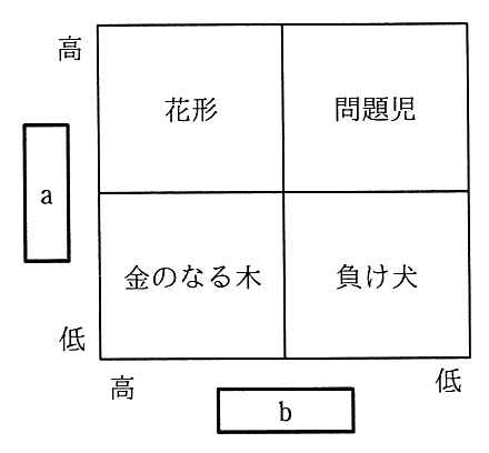2×2 のマトリックス。縦軸は a（上が高，下が低），横軸は b（左が高，右が低）。左上が“花形”，右上が“問題児”，左下が“金のなる木”，右下が“負け犬”。