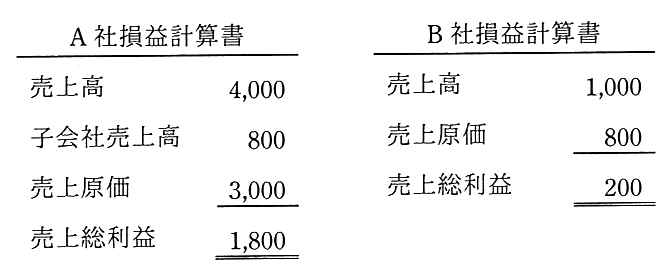 A 社損益計算書：売上高 4,000，子会社売上高 800，売上原価 3,000，売上総利益 1,800。B 社損益計算書：売上高 1,000，売上原価 800，売上総利益 200。