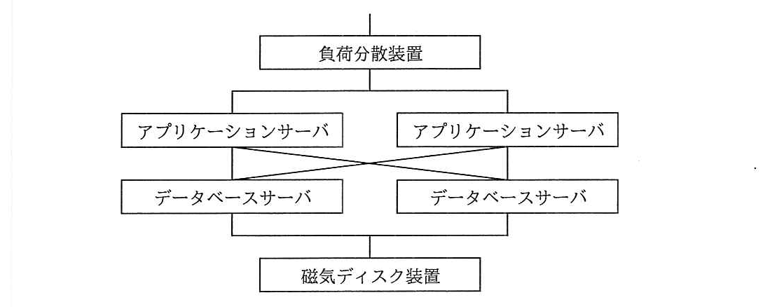 システム構成図。負荷分散装置の下にアプリケーションサーバが2台並列にあり，その下にデータベースサーバが2台並列にある。アプリケーションサーバとデータベースサーバは互いにたすき掛けで接続され，どちらのアプリケーションサーバからもどちらのデータベースサーバにも接続できる。データベースサーバの下に磁気ディスク装置がある。