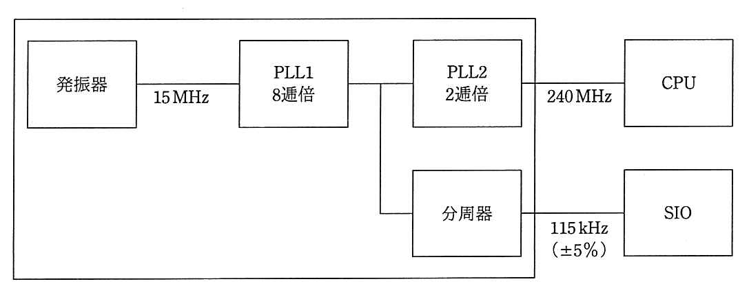 ブロック図。発振器の 15 MHz 出力が PLL1（8逓倍）に入る。PLL1 の出力は PLL2（2逓倍）と分周器に分岐する。PLL2 の出力 240 MHz が CPU へ，分周器の出力 115 kHz（±5％）が SIO へ供給される。