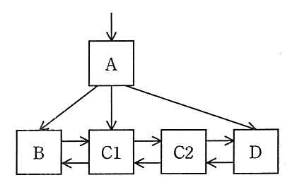 中間ノード A から B，C1，D へのポインタがあり，リーフノードは B，C1，C2，D の順に双方向のポインタでつながっている。A から C2 へのポインタはない。