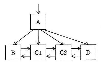 中間ノード A から B，C1，C2，D の全てへのポインタがあり，リーフノードは B，C1，C2，D の順に双方向のポインタでつながっている。