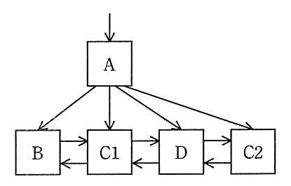 中間ノード A から B，C1，D，C2 へのポインタがあり，リーフノードは B，C1，D，C2 の順に双方向のポインタでつながっている。