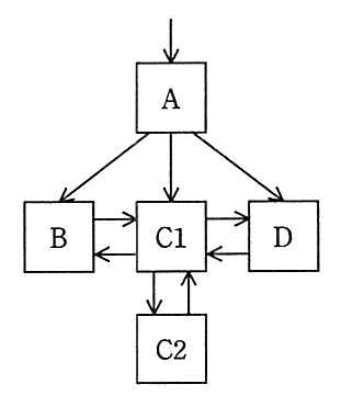 中間ノード A から B，C1，D へのポインタがあり，リーフノードは B，C1，D の順に双方向のポインタでつながっている。C2 は C1 の下に置かれ，C1 と C2 が双方向のポインタでつながっている。
