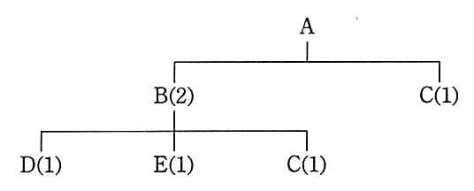 製品 A の部品構成図。A は B(2) と C(1) から成り，B は D(1)，E(1)，C(1) から成る。