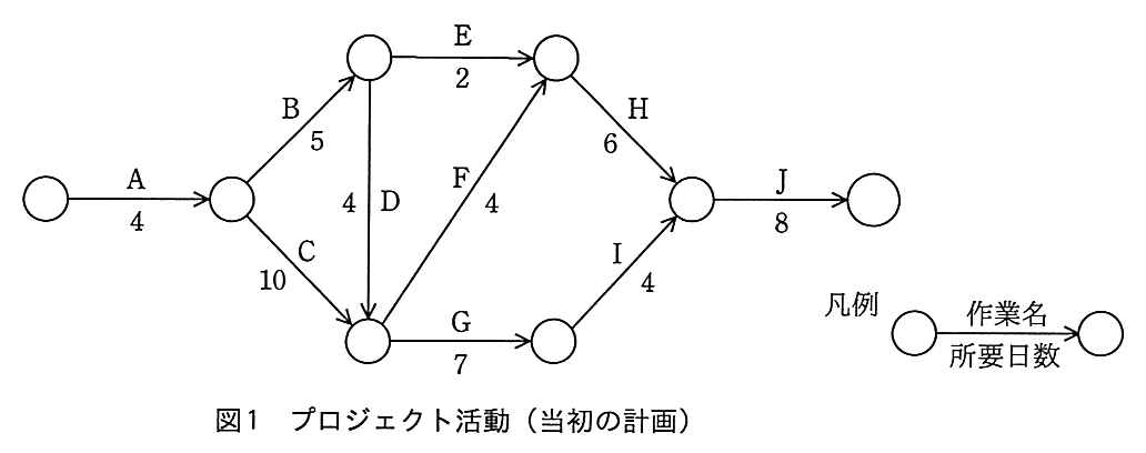 図1 プロジェクト活動（当初の計画）。アローダイアグラム。開始から作業 A（4日）。A の後から作業 B（5日）と作業 C（10日）が出る。B の後から作業 E（2日）と作業 D（4日）が出て，D は C の後の結合点に合流する。C の後の結合点からは作業 F（4日）が E の後の結合点へ，作業 G（7日）が別の結合点へ向かう。E の後の結合点から作業 H（6日），G の後の結合点から作業 I（4日）が出て同じ結合点に集まり，そこから作業 J（8日）で終了する。