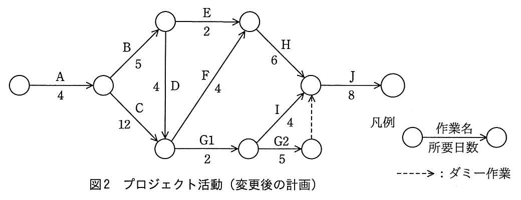 図2 プロジェクト活動（変更後の計画）。図1のうち作業 C が12日に延び，作業 G が G1（2日）と G2（5日）に分かれている。G1 の後の結合点から作業 I（4日）が H の後の結合点へ向かい，G2 の後の結合点からはダミー作業が同じ結合点へ向かう。ほかの作業と所要日数は図1と同じ。