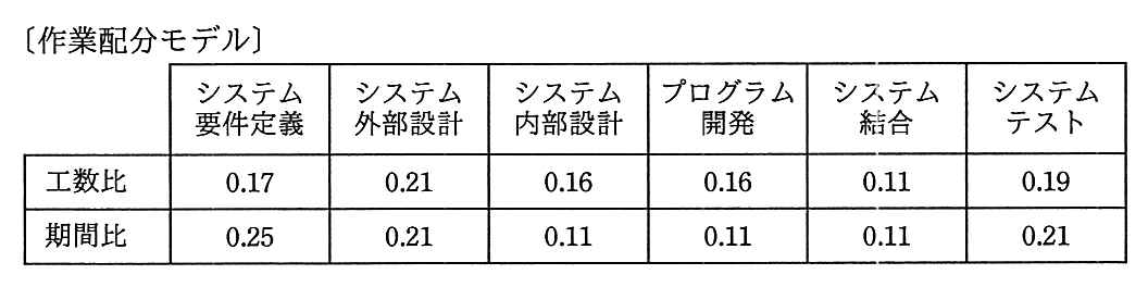〔作業配分モデル〕と題した表。工程はシステム要件定義，システム外部設計，システム内部設計，プログラム開発，システム結合，システムテストの順。工数比は順に 0.17，0.21，0.16，0.16，0.11，0.19。期間比は順に 0.25，0.21，0.11，0.11，0.11，0.21。
