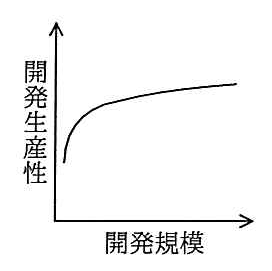 縦軸が開発生産性，横軸が開発規模のグラフ。規模が小さいうちに急に上がり，その後は緩やかに上がり続ける曲線。