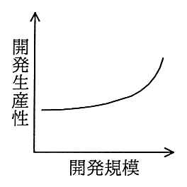 縦軸が開発生産性，横軸が開発規模のグラフ。はじめはほぼ横ばいで，規模が大きくなるにつれて急に上がる曲線。