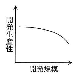 縦軸が開発生産性，横軸が開発規模のグラフ。はじめはほぼ横ばいで，規模が大きくなるにつれて急に下がる曲線。