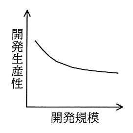縦軸が開発生産性，横軸が開発規模のグラフ。規模が小さいうちに急に下がり，その後は緩やかに下がり続ける曲線。