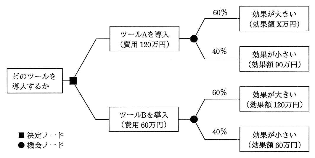 デシジョンツリー。“どのツールを導入するか”の決定ノードから二つの枝が出る。一つは“ツール A を導入（費用120万円）”で，その先の機会ノードから，60%で“効果が大きい（効果額 X 万円）”，40%で“効果が小さい（効果額90万円）”に分かれる。もう一つは“ツール B を導入（費用60万円）”で，その先の機会ノードから，60%で“効果が大きい（効果額120万円）”，40%で“効果が小さい（効果額60万円）”に分かれる。凡例は，黒い四角が決定ノード，黒い丸が機会ノード。