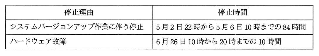 停止理由と停止時間の表。システムバージョンアップ作業に伴う停止は，5 月 2 日 22 時から 5 月 6 日 10 時までの 84 時間。ハードウェア故障は，6 月 26 日 10 時から 20 時までの 10 時間。
