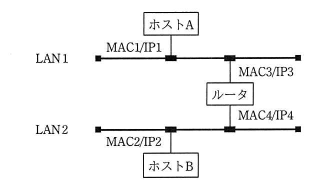 ネットワーク構成図。LAN1 にホスト A（MAC1/IP1）とルータのインタフェース（MAC3/IP3）が接続され，LAN2 にルータのもう一方のインタフェース（MAC4/IP4）とホスト B（MAC2/IP2）が接続されている。