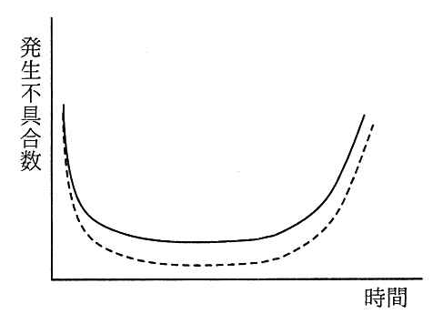 縦軸が発生不具合数，横軸が時間のグラフ。初めに多く，いったん少なくなって，終盤に再び増えるバスタブ型の曲線。