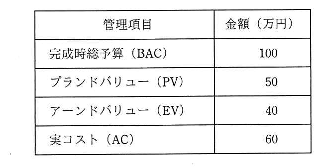 管理項目と金額（万円）の表。完成時総予算（BAC）100，プランドバリュー（PV）50，アーンドバリュー（EV）40，実コスト（AC）60。