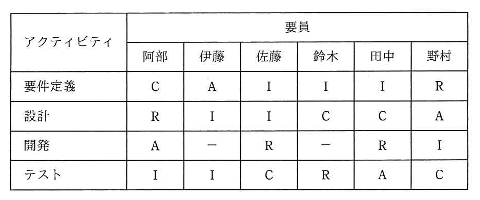アクティビティごとに要員の役割を R・A・C・I で示した表。要員は阿部・伊藤・佐藤・鈴木・田中・野村の順。要件定義は C・A・I・I・I・R，設計は R・I・I・C・C・A，開発は A・−・R・−・R・I，テストは I・I・C・R・A・C。