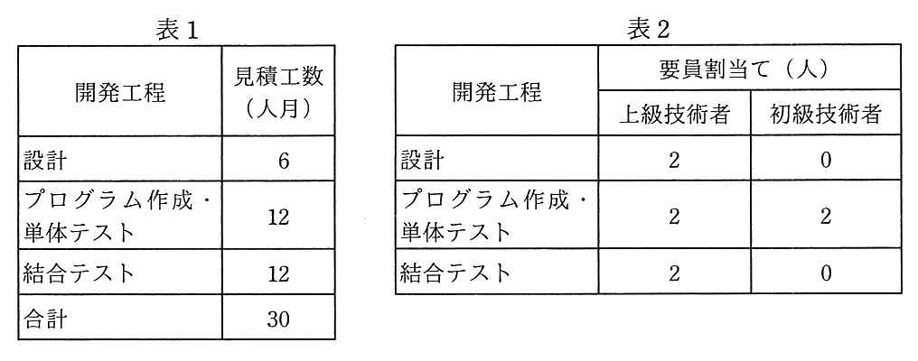 表1と表2。表1は開発工程ごとの見積工数（人月）で，設計6，プログラム作成・単体テスト12，結合テスト12，合計30。表2は開発工程ごとの要員割当て（人）で，設計は上級技術者2・初級技術者0，プログラム作成・単体テストは上級技術者2・初級技術者2，結合テストは上級技術者2・初級技術者0。