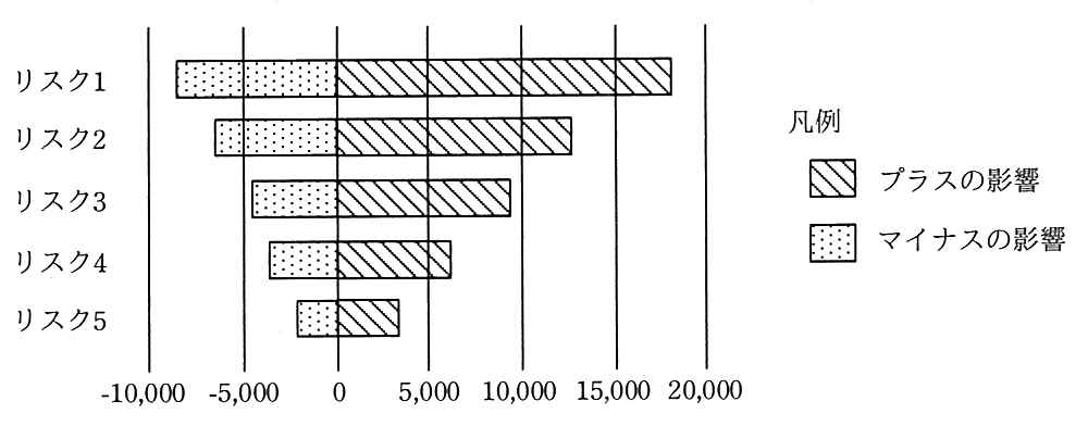 横棒グラフ。縦にリスク1からリスク5が並び，横軸は −10,000 から 20,000。各リスクの棒は 0 を境に左へマイナスの影響，右へプラスの影響が伸びる。棒の長さはリスク1が最も長く，リスク5に向かって順に短くなり，全体が上から下へ細くなる漏斗のような形になっている。