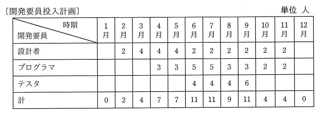 〔開発要員投入計画〕と題した表（単位 人）。行は開発要員の区分，列は1月から12月までの時期。設計者は2月から11月まで順に 2，4，4，4，2，2，2，2，2，2。プログラマは4月から11月まで順に 3，3，5，5，3，3，2，2。テスタは6月から9月まで順に 4，4，4，6。計は1月から12月まで順に 0，2，4，7，7，11，11，9，11，4，4，0。