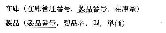 在庫（在庫管理番号，製品番号，在庫量）。在庫管理番号に実線の下線（主キー），製品番号に破線の下線（外部キー）が引かれている。製品（製品番号，製品名，型，単価）。製品番号に実線の下線（主キー）が引かれている。