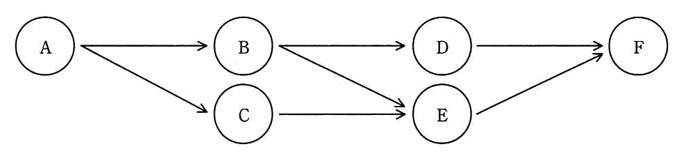 ジョブの先行関係を表す図。A から B と C へ，B から D と E へ，C から E へ，D から F へ，E から F へ矢印が引かれている。