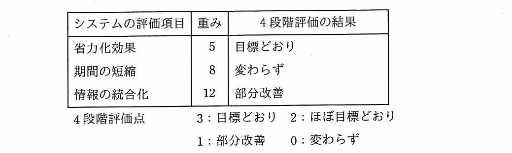 システムの評価項目・重み・4段階評価の結果の表。省力化効果は重み5で目標どおり，期間の短縮は重み8で変わらず，情報の統合化は重み12で部分改善。4段階評価点は，3が目標どおり，2がほぼ目標どおり，1が部分改善，0が変わらず。
