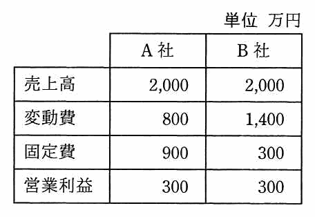 A 社と B 社の損益の表（単位 万円）。売上高は A 社2,000，B 社2,000。変動費は A 社800，B 社1,400。固定費は A 社900，B 社300。営業利益は A 社300，B 社300。