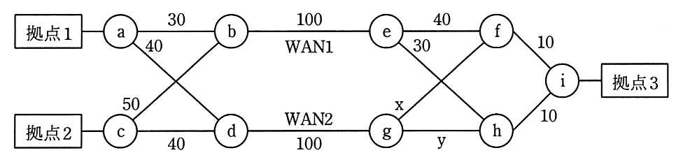 ネットワーク構成。拠点1 はルータ a に，拠点2 はルータ c に，拠点3 はルータ i に接続されている。リンクと OSPF コストは，a－b 30，a－d 40，c－b 50，c－d 40，b－e 100（WAN1），d－g 100（WAN2），e－f 40，e－h 30，g－f x，g－h y，f－i 10，h－i 10。