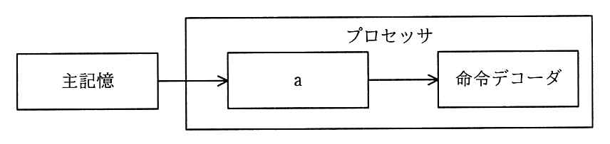 主記憶から矢印でプロセッサ内の a へ，a から矢印で命令デコーダへつながる図。a と命令デコーダはプロセッサの枠の中にある。