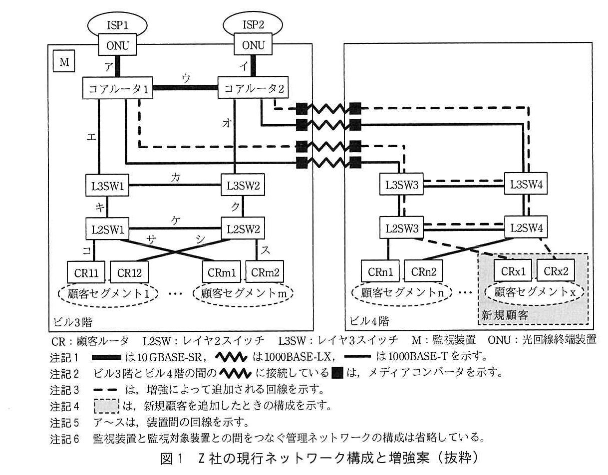 左の枠がビル3階，右の枠がビル4階。ビル3階には監視装置 M がある。ISP1 は ONU を経て回線アでコアルータ1に，ISP2 は ONU を経て回線イでコアルータ2に接続する。コアルータ1とコアルータ2の間は回線ウ。回線ア，イ，ウは 10GBASE-SR。コアルータ1と L3SW1 の間は回線エ，コアルータ2と L3SW2 の間は回線オ，L3SW1 と L3SW2 の間は回線カ，L3SW1 と L2SW1 の間は回線キ，L3SW2 と L2SW2 の間は回線ク，L2SW1 と L2SW2 の間は回線ケ（いずれも 1000BASE-T）。L2SW1 は回線コで CR11 に，回線サで CRm1 に接続し，L2SW2 は回線シで CR12 に，回線スで CRm2 に接続する（サとシは交差している）。CR11 と CR12 は顧客セグメント1に，CRm1 と CRm2 は顧客セグメントm に属する。ビル3階とビル4階の間は，メディアコンバータに挟まれた 1000BASE-LX の回線でつながっている。現行の回線として，コアルータ1から L3SW3 へ，コアルータ2から L3SW4 へ，それぞれ 1000BASE-T・メディアコンバータ・1000BASE-LX・メディアコンバータ・1000BASE-T の経路がある。増強によって追加される回線（破線）として，コアルータ1から L3SW3 へ，コアルータ2から L3SW4 へ，同じ形の経路がもう1本ずつある。ビル4階では，L3SW3 と L3SW4 の間，L3SW3 と L2SW3 の間，L3SW4 と L2SW4 の間，L2SW3 と L2SW4 の間がそれぞれ 1000BASE-T の現行回線で結ばれ，その各区間に増強で追加される回線（破線）が1本ずつ並んでいる。L2SW3 は CRn1 に，L2SW4 は CRn2 に接続し（交差している），CRn1 と CRn2 は顧客セグメントn に属する。網掛けの新規顧客の枠には CRx1 と CRx2（顧客セグメントx）があり，L2SW3 から CRx1 へ，L2SW4 から CRx2 へ追加の回線（破線）が引かれる。凡例：CR：顧客ルータ，L2SW：レイヤ2スイッチ，L3SW：レイヤ3スイッチ，M：監視装置，ONU：光回線終端装置。注記1 太線は 10GBASE-SR，波線は 1000BASE-LX，細線は 1000BASE-T を示す。注記2 ビル3階とビル4階の間の波線に接続している黒い四角は，メディアコンバータを示す。注記3 破線は，増強によって追加される回線を示す。注記4 網掛けの破線枠は，新規顧客を追加したときの構成を示す。注記5 ア〜スは，装置間の回線を示す。注記6 監視装置と監視対象装置との間をつなぐ管理ネットワークの構成は省略している。