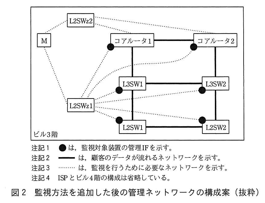 ビル3階の枠の中。顧客のデータが流れるネットワーク（実線）として，コアルータ1とコアルータ2の間，コアルータ1と L3SW1 の間，コアルータ2と L3SW2 の間，L3SW1 と L3SW2 の間，L3SW1 と L2SW1 の間，L3SW2 と L2SW2 の間，L2SW1 と L2SW2 の間が結ばれている。監視を行うために必要なネットワーク（点線）として，監視装置 M は L2SWz1 と L2SWz2 に接続する。L2SWz1 からは，コアルータ1，コアルータ2，L3SW1，L3SW2，L2SW1，L2SW2 のそれぞれの管理 IF（黒丸）へ点線が引かれている。L2SWz2 からは，コアルータ1とコアルータ2へ点線が引かれている（管理 IF の黒丸ではなく，装置の箱に直接つながっている）。注記1 黒丸は，監視対象装置の管理 IF を示す。注記2 実線は，顧客のデータが流れるネットワークを示す。注記3 点線は，監視を行うために必要なネットワークを示す。注記4 ISP とビル4階の構成は省略している。