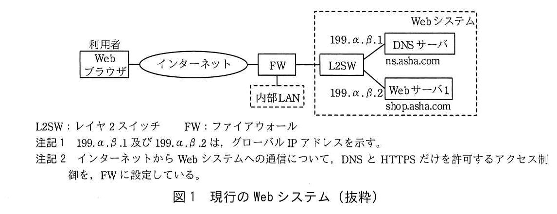 利用者の Web ブラウザがインターネットにつながり，インターネットは FW に接続する。FW には破線枠の内部 LAN がつながる。FW の先は破線枠の Web システムで，FW は L2SW に接続し，L2SW に DNS サーバ（199.α.β.1，ns.asha.com）と Web サーバ1（199.α.β.2，shop.asha.com）が接続している。凡例：L2SW：レイヤ2スイッチ，FW：ファイアウォール。注記1 199.α.β.1 及び 199.α.β.2 は，グローバル IP アドレスを示す。注記2 インターネットから Web システムへの通信について，DNS と HTTPS だけを許可するアクセス制御を，FW に設定している。